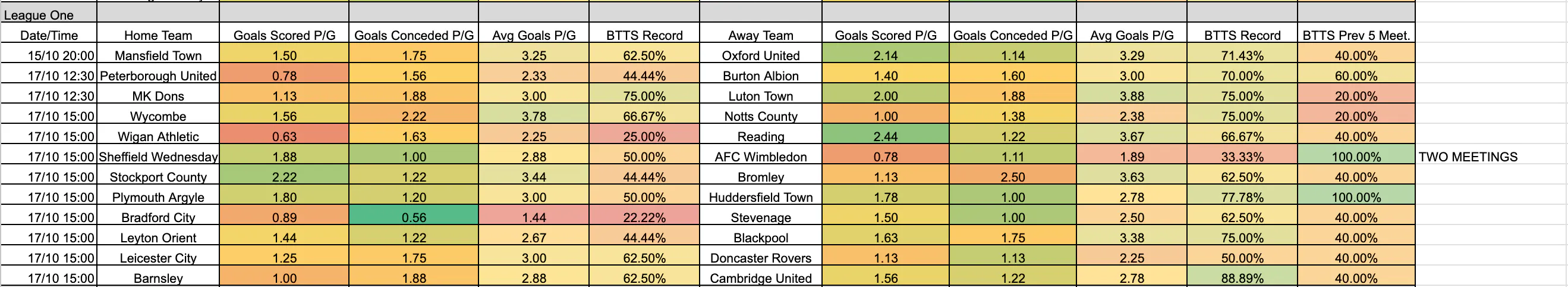 October 15-19: League One Complete BTTS Stats