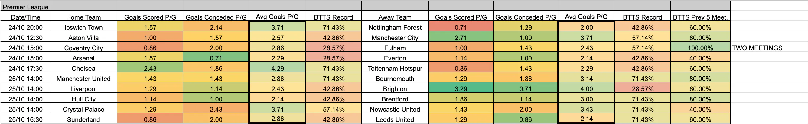 October 23-26: Premier League Complete BTTS Stats