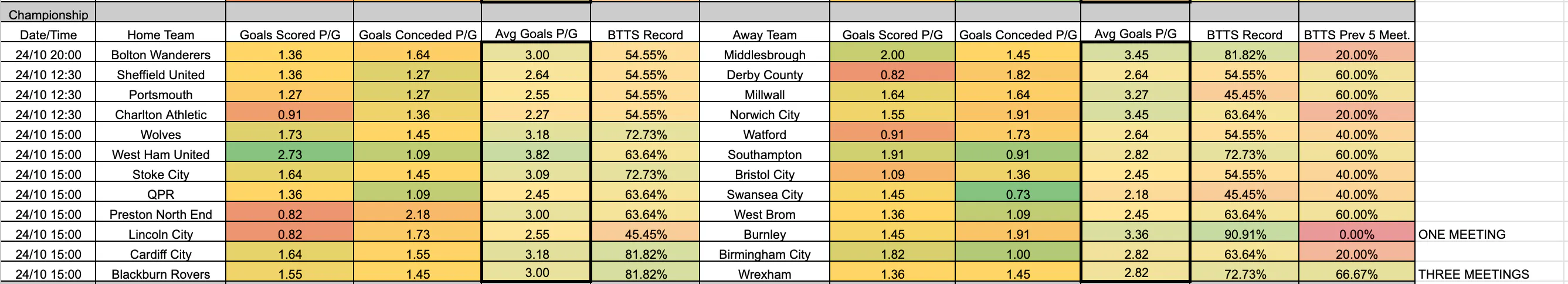 October 23-26: Championship Complete BTTS Stats