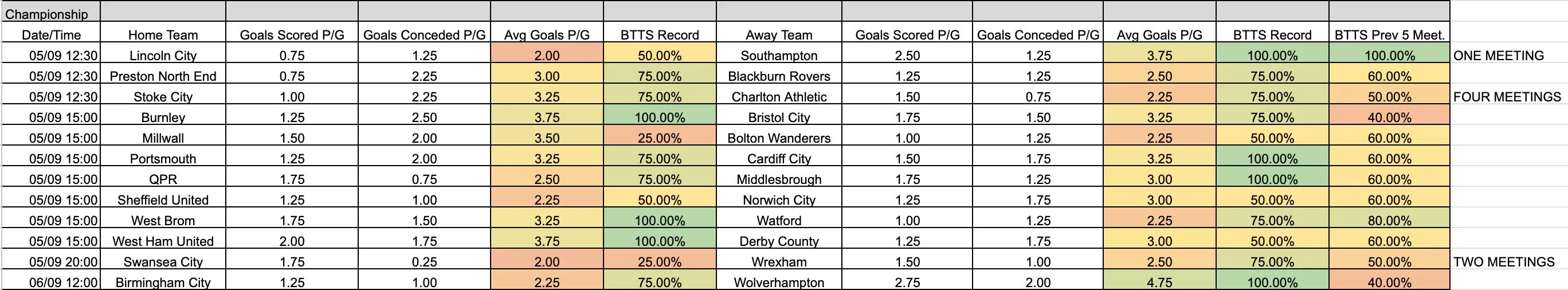September 4-7: Championship Complete Scoring & BTTS Stats