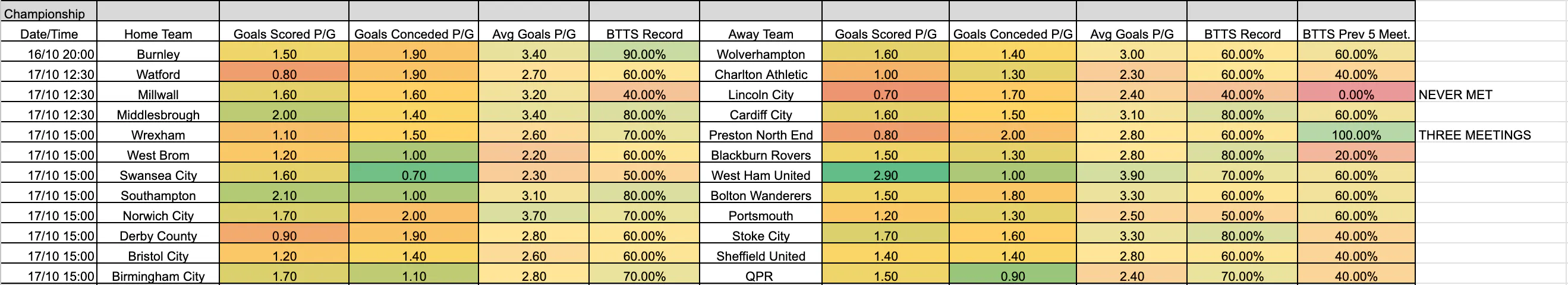 October 15-19: Championship Complete BTTS Stats