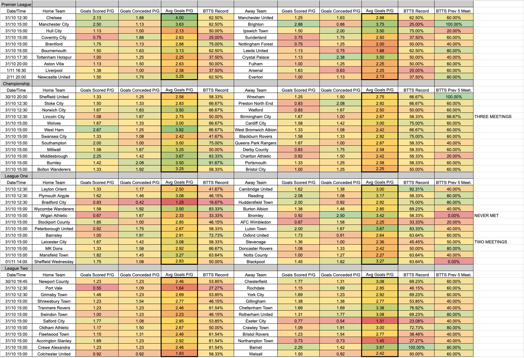 October 30-November 2: Premier League and EFL Complete BTTS Stats