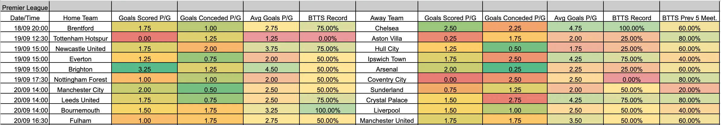 September 17-20: Premier League Complete BTTS Stats