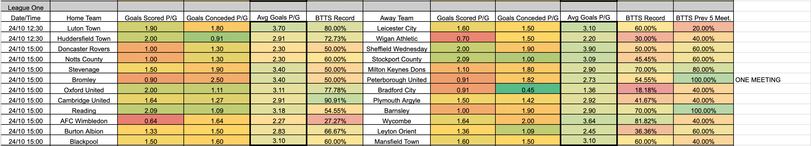 October 23-26: League One Complete BTTS Stats
