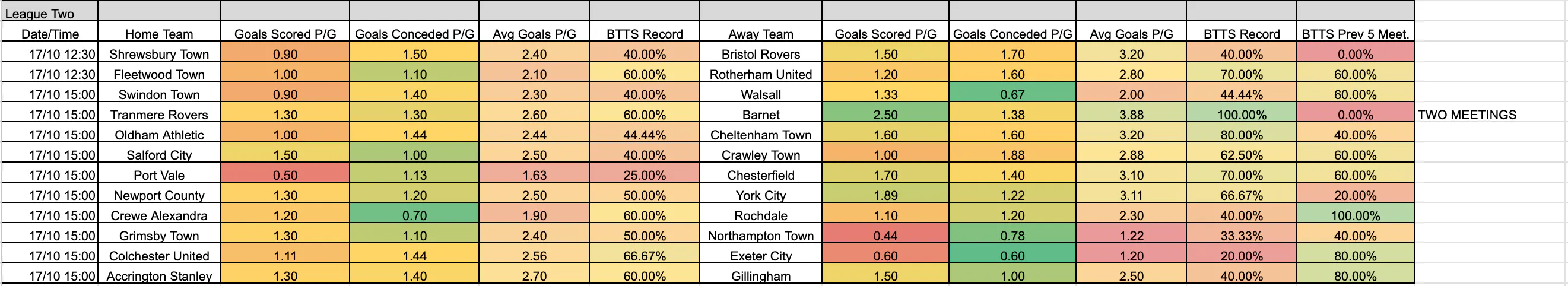 October 15-19: League Two Complete BTTS Stats