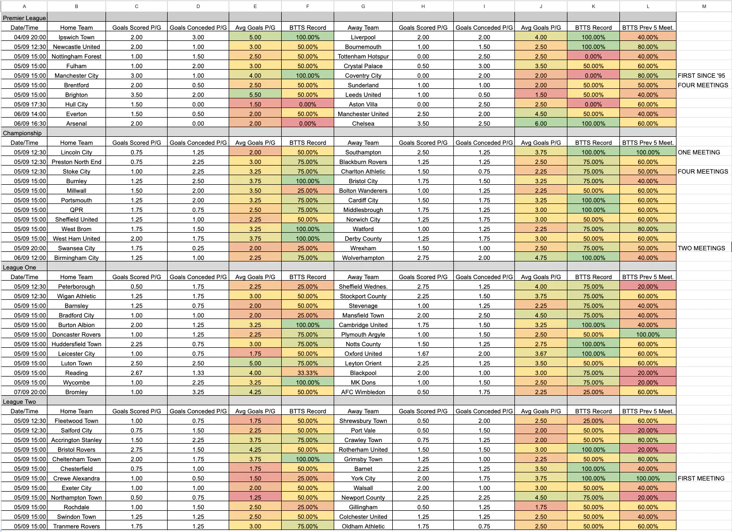 September 4-7: Premier League and EFL Complete Scoring & BTTS Stats