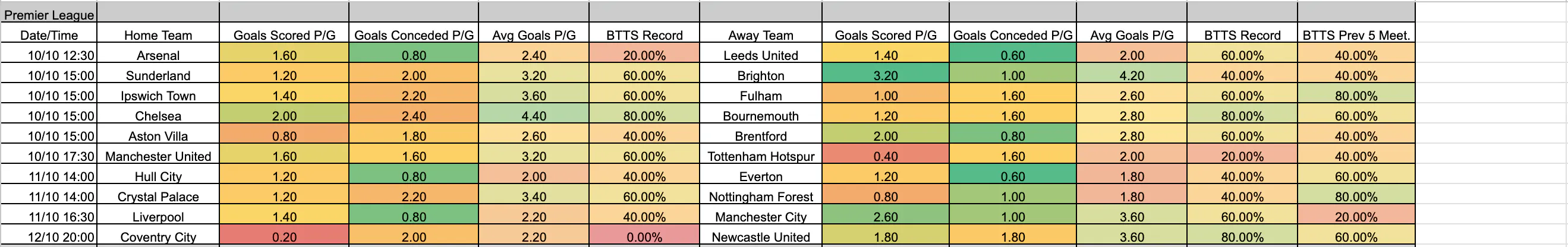 October 9-12: Premier League Complete BTTS Stats